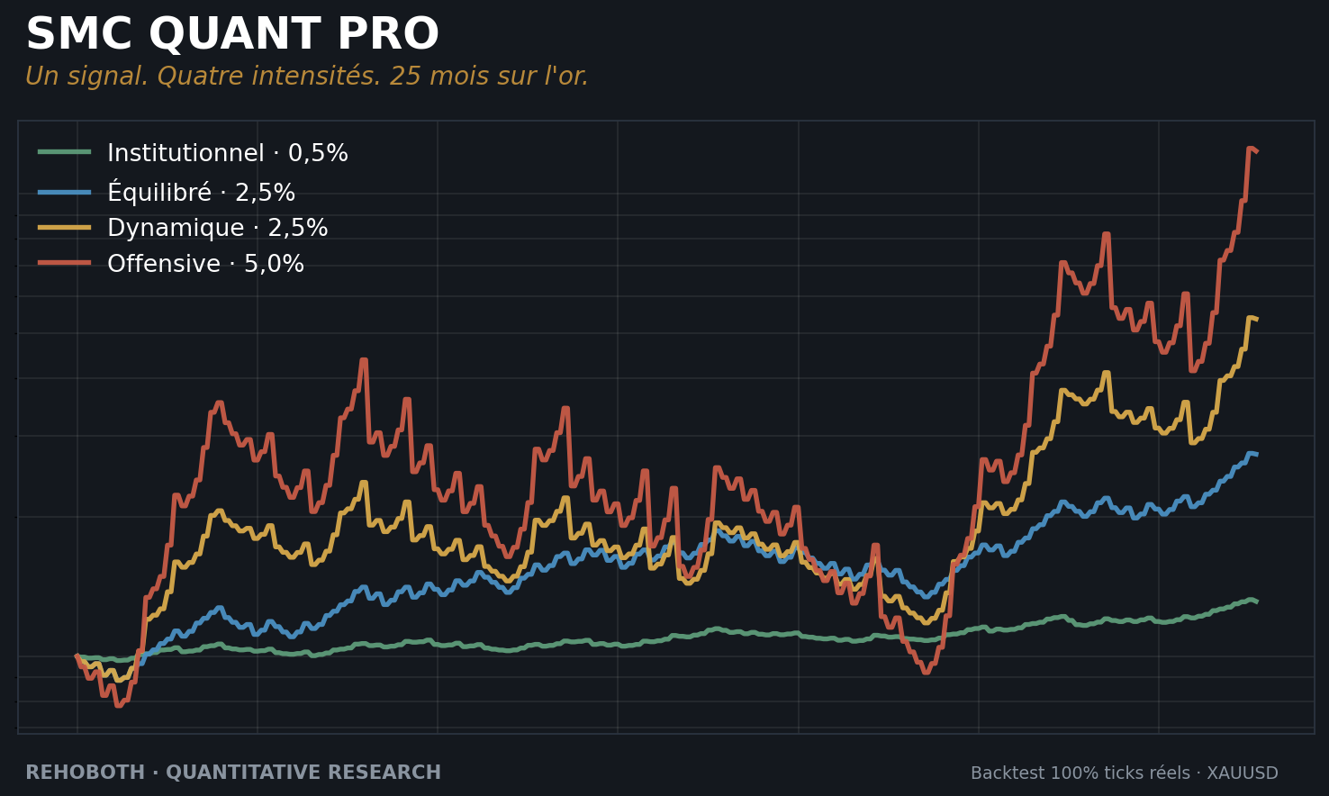 Courbes de capitalisation des quatre profils SMC Quant Pro